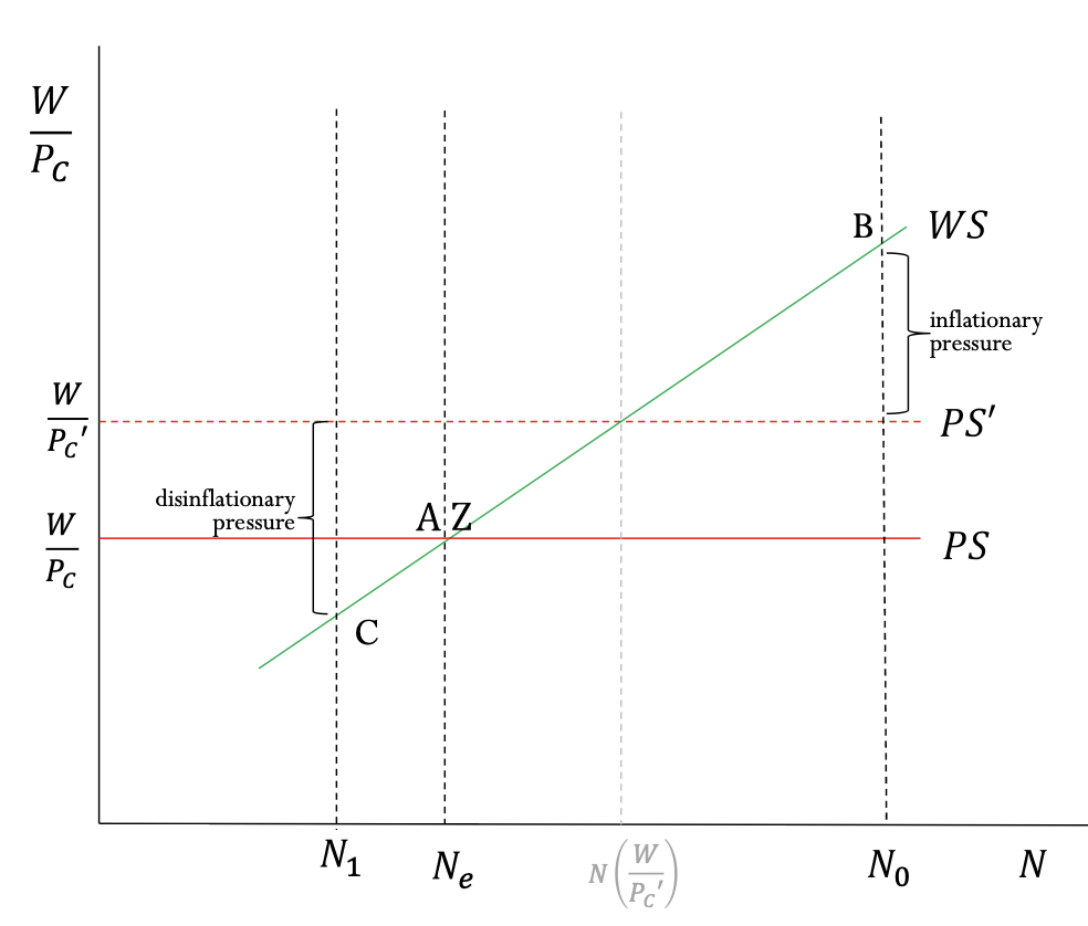 <p>temp positive demand shock w policy response (PS/WS)</p>