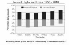 <p>More decades reached greater than 50% of daily high temperature records than reached greater than 50% of low temperature records</p>