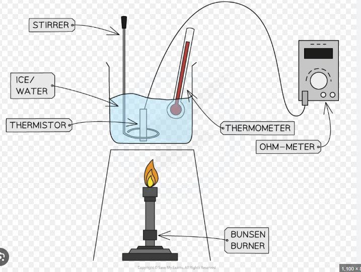 <p>Pour boiling water into the beaker and place in the thermistor and the thermometer as shown</p><p>Wait for the thermometer to stop increasing and when it reaches 90 record the resistance</p><p>Repeat at 10 intervals until 20 is reached</p><p>Repeat and calculate a mean</p><p>Plot a graph of resistance against temperature</p>