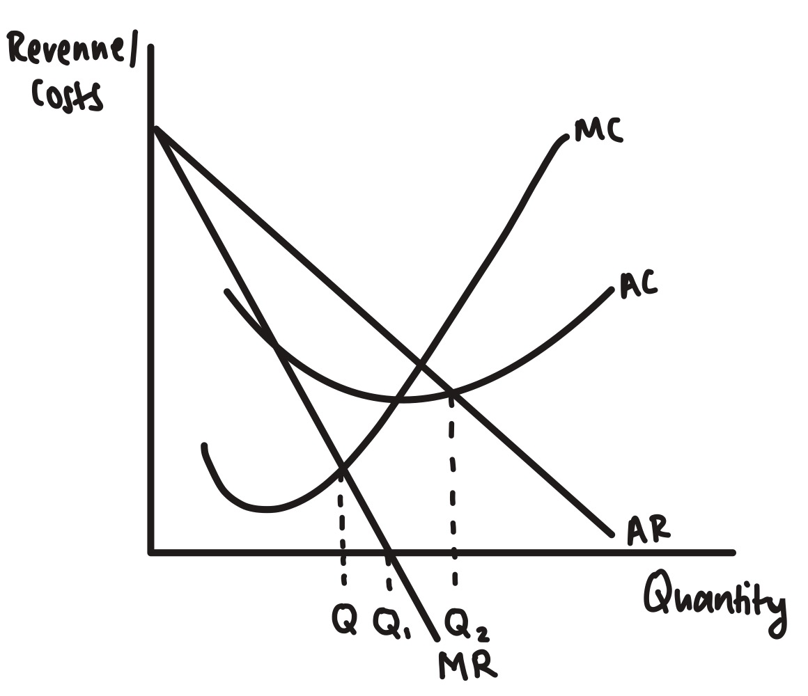 <p>why can’t a sales-maximising firm increase output beyond Q<sub>2</sub>?</p>