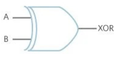 <p>XOR gate </p><p></p><p>0 0 → 0 </p><p>1 0 → 1 </p><p>0 1 → 1 </p><p>1 1 → 0 </p><p></p><p>if input is both 0 or 1 the output is not true </p>