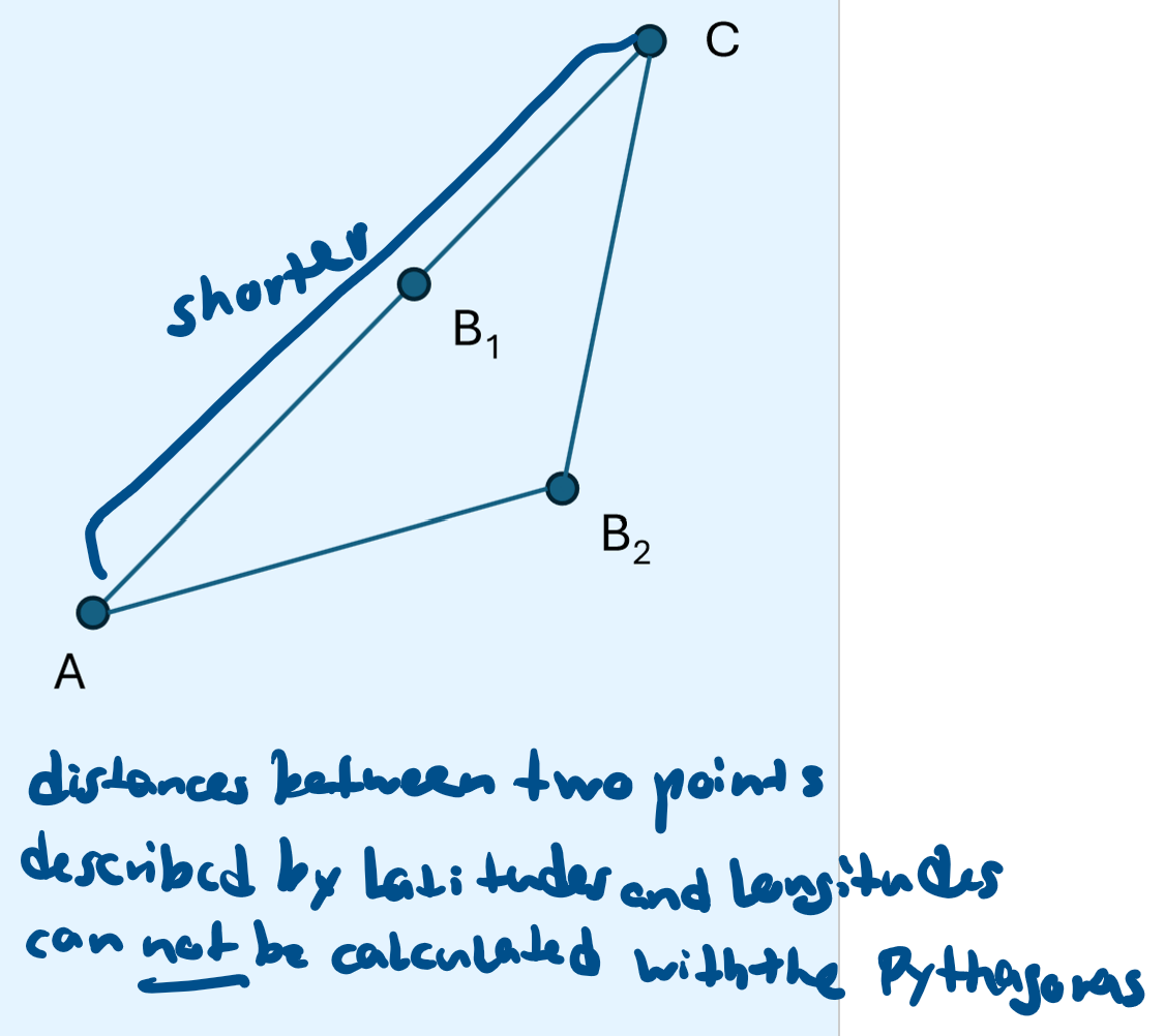 <p>Metric georeferencing:</p><p>Geometric property where dist(AC) < dist(AB) + dist(BC)</p>