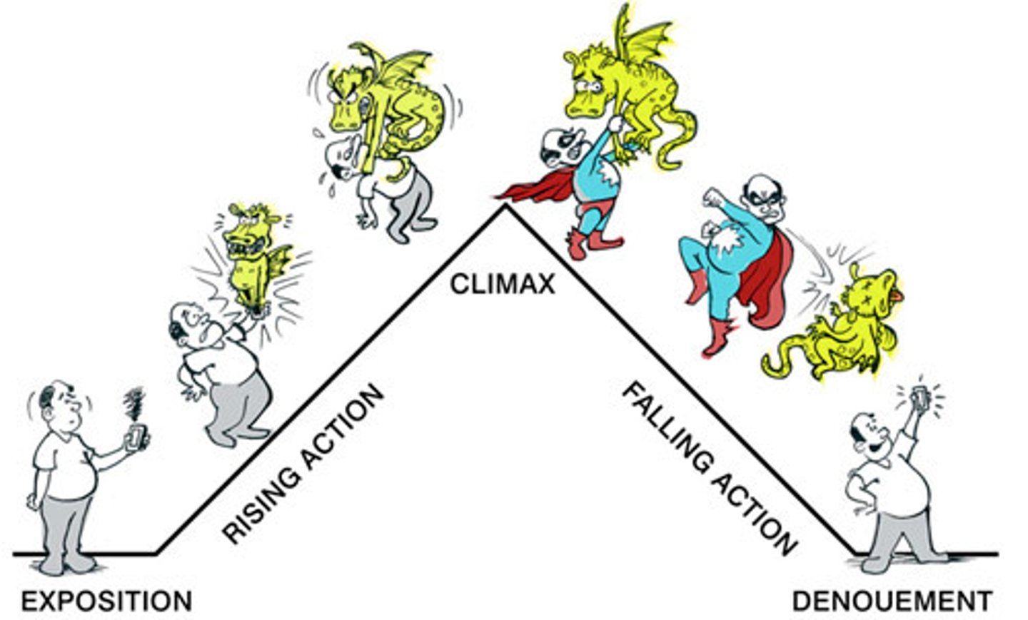 <p>Events after the climax, leading to the resolution</p>