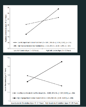 <p>Researchers studied Black adolescents in schools that varied in disciplinary bias.</p><p><strong>School Context:</strong></p><ul><li><p>Some schools disproportionately punished Black students (high discrimination).</p></li><li><p>Others showed less bias.</p></li></ul><p><strong>Psychological &amp; Academic Findings:</strong></p><ul><li><p>In high-discrimination schools, <strong>high self-control</strong> predicted:</p><ul><li><p>Greater academic orientation</p></li><li><p>Higher educational attainment</p></li><li><p>Higher income in adulthood</p></li><li><p>Better mental health</p></li></ul></li></ul><p>→ Self-control functioned as a <strong>protective factor</strong> in harsh environments.</p><p><strong>Physiological Findings (Same Individuals):</strong><br>Despite outward success, these youth showed:</p><ul><li><p>Higher insulin resistance</p></li><li><p>Higher inflammation</p></li><li><p>Increased blood pressure</p></li></ul><p><strong>Interpretation:</strong></p><ul><li><p>Success required sustained self-regulation in stressful contexts.</p></li><li><p>Chronic activation of the stress response led to long-term physiological costs.</p></li><li><p>Even with upward mobility, structural inequalities (healthcare access, resource gaps) persisted.</p></li><li><p>Moving into higher-status environments may also bring isolation, pressure to fit in, or distance from cultural community.</p></li></ul><p><strong>Conclusion:</strong><br>In discriminatory environments, self-control promotes achievement — but may increase long-term cardiometabolic risk.</p>
