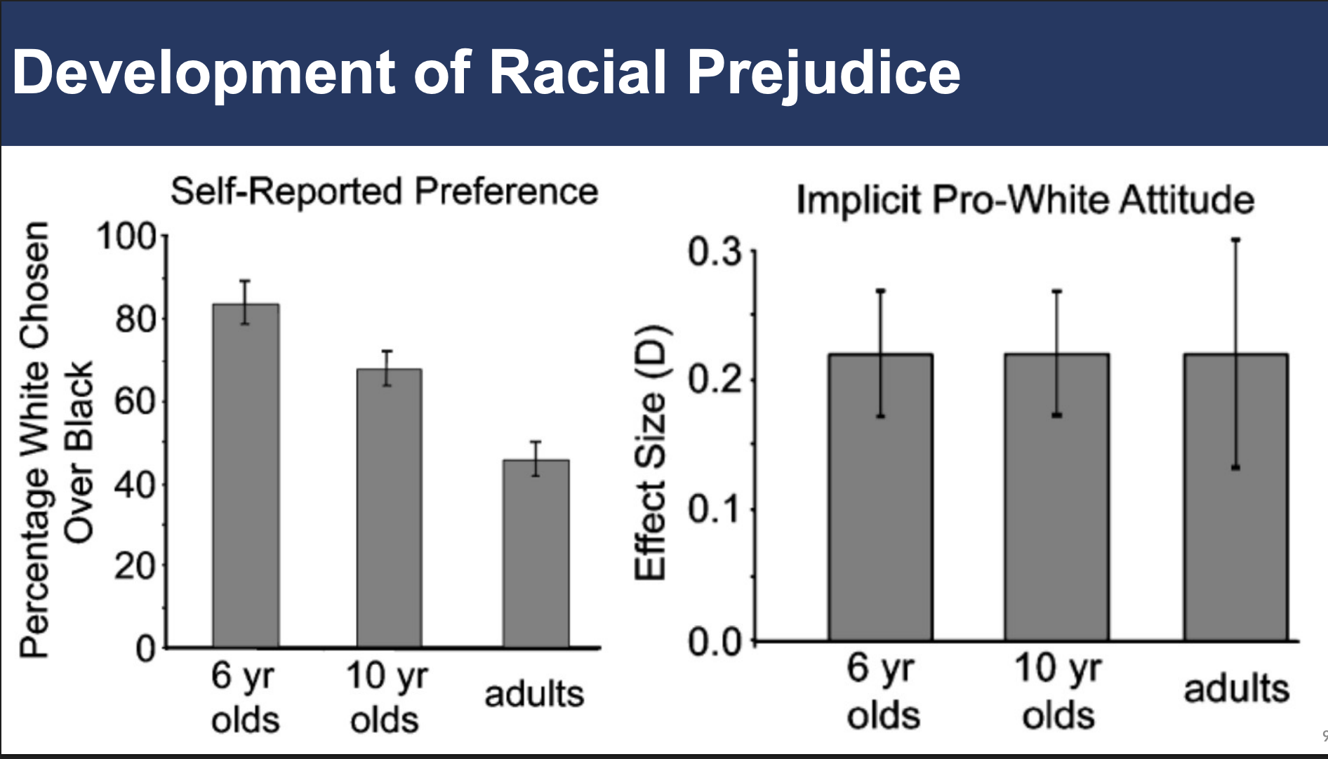 <ul><li><p>Learn social and cultural norms about race </p></li><li><p>Internalize moral lessons about equality &amp; fairness</p></li></ul><p></p>