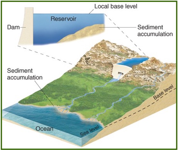 <p>The lowest point to which a stream/river can flow. it is usually found at the mouth of the river. </p><p>For large rivers, the sea level is usually the base level, whereas for smaller rivers lakes are often the base level. </p>