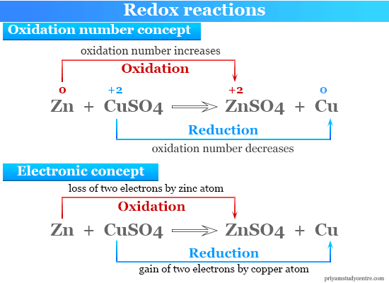 <p>a reaction in which electrons are transferred between species or in which atoms change oxidation number</p>