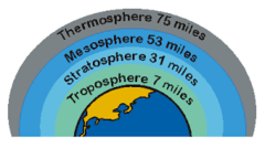 <p>Lowest atmospheric layer; with most moisture and weather</p>