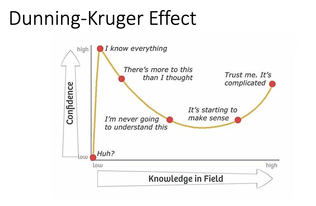 <ul><li><p>This is a form of FALSE CONFIDENCE, when we believe that we are above average in just about everything </p></li><li><p>Some people form a ‘HALO’ around themselves at being extremely competent while being the opposite, as they are unable to measure or even see their shortcomings. </p></li></ul><p></p>