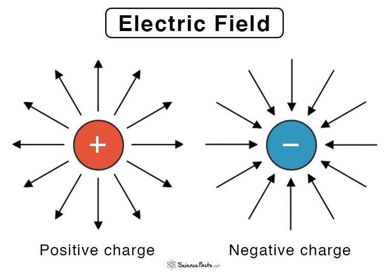 <p>positive = outward arrows</p><p>negative = inward arrows</p><p>stronger charge = more arrows</p>