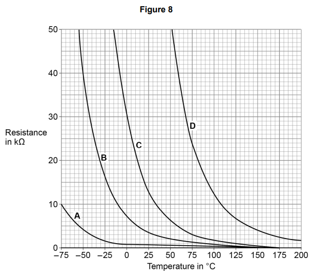 <p>A thermistor can be used to measure temperature.</p><p>Figure 8 shows how the resistance of four different thermistors A, B, C and D, varies with temperature.</p><p><strong>Which of the four thermistors would be the most suitable to measure the <mark data-color="red" style="background-color: red; color: inherit;">surface temperature of the sea</mark>?</strong></p><p><strong><mark data-color="yellow" style="background-color: yellow; color: inherit;">Explain</mark> your answer. [3 marks]</strong></p>