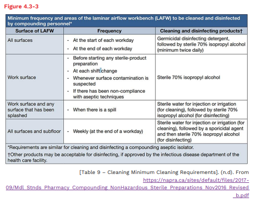 <p>The methods and procedures for cleaning the PEC</p><p>will vary depending on the policies in place at each institution. Refer to the</p><p>charts below for more information. Figure 4.3-3 outlines the minimum</p><p>frequency and areas to be cleaned and disinfected, as per NAPRA.</p><p></p><p>Cleaning a horizontal PEC: (overlapping motion for cleaning, top to bottome cleanest to dirtiest) </p><p>❑ The ceiling of the hood; wiping</p><p>back to front, working from side</p><p>to side</p><p>❑ The filter grate</p><p>❑ The horizontal bar and hooks,</p><p>if applicable</p><p>❑ The first side panel from back</p><p>to front working from top to</p><p>bottom</p><p>❑ The second side panel from</p><p>back to front working from top</p><p>to bottom</p><p>❑ The work surface wiping back</p><p>to front, working from side to</p><p>side</p><p>❑ Ensure you wipe the front</p><p>edges of each section as well</p><p></p><p></p><p>Cleaning a Vertical PEC: </p><p>❑ Push up the view screen, if applicable</p><p>❑ The filter grate</p><p>❑ The back panel; wiping top to bottom,</p><p>working from side to side</p><p>❑ The horizontal bar and hooks, if applicable</p><p>❑ The first side panel from back to front</p><p>working from top to bottom</p><p>❑ The second side panel from back to front</p><p>working from top to bottom</p><p>❑ The work surface wiping back to front,</p><p>working from side to side</p><p>❑ If applicable, lower the glass front panel</p><p>and wipe the inside of the glass in one</p><p>sweeping motion from top to bottom. Then</p><p>wipe the outside of the glass</p><p>❑ Ensure you wipe the front edges of each</p><p>section as well</p><p></p><p><em>sweeping motion</em> includes: Examples include </p><p>Cleaning of side panels starts at the</p><p>interior upper back corner (x) close to</p><p>the HEPA filter. It proceeds in</p><p>overlapping motions that move towards</p><p>the outer edge of a horizontal PEC</p><p>Figure 4.3-5</p><p>Cleaning of the work surface starts at</p><p>the interior back corner (x) close to the</p><p>HEPA filter. It proceeds in overlapping</p><p>motions that move towards the outer</p><p>edge of a horizontal PEC</p>