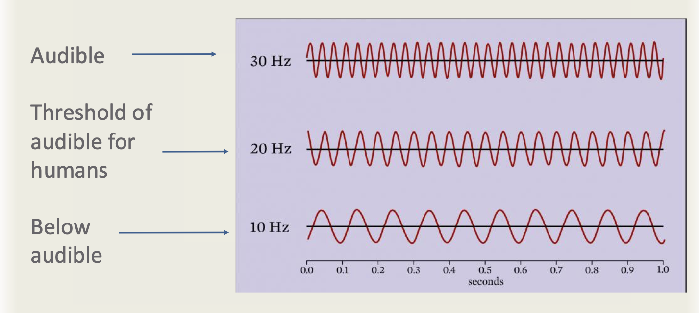 <p>above threshold of human hearing</p><ul><li><p>greater than 20 kHz</p></li></ul><p></p>