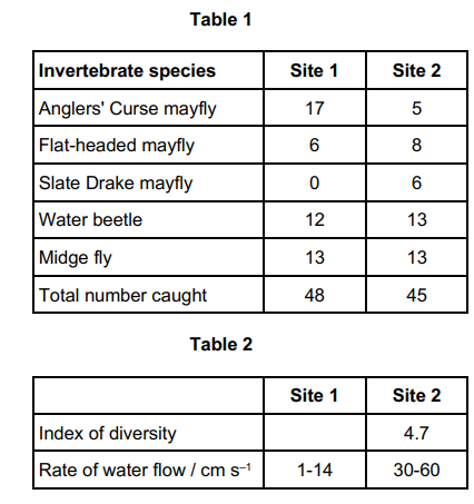 <p>A scientist identified and counted the invertebrate species present in samples taken at two sites in a river. The scientist also measured the rate of water flow at each site.</p><p>His results are shown in <strong>Table 1</strong> and <strong>Table 2</strong>. </p><p>Use information in Table 1 and Table 2 to suggest and explain a reason for the difference in the numbers of Slate Drake mayfly at these sites in this river. (2) </p>