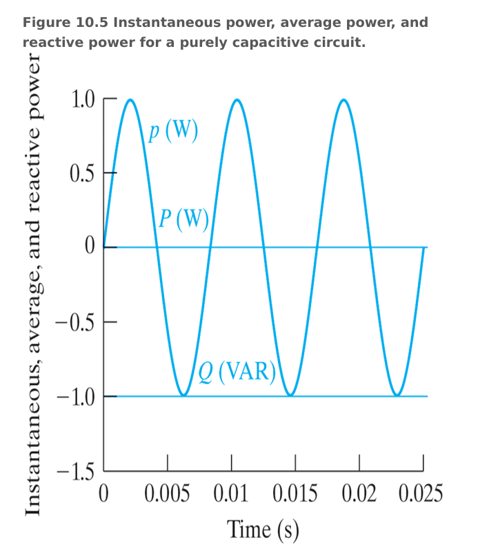 <ul><li><p>P = 0 so no energy is converted from electric to non electric</p></li><li><p>power is exchanged from the source and capacitor</p></li></ul><p></p>