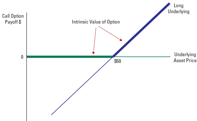 <ul><li><p>in the money the option would generate a positive payoff if exercised today</p></li><li><p>out of the money the option would generate a negative payoff if exercised today</p></li></ul><p></p>