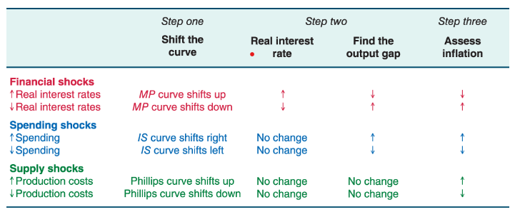<ul><li><p>identify the shock so you can shift a curve (supply, financial, spending)</p></li><li><p>find the output gap </p></li><li><p>assess inflation - trace the output gap from the IS-MP graph to the (potentially shifted) Phillips curve to find the inflationary implications of this output gap </p></li></ul><p></p>