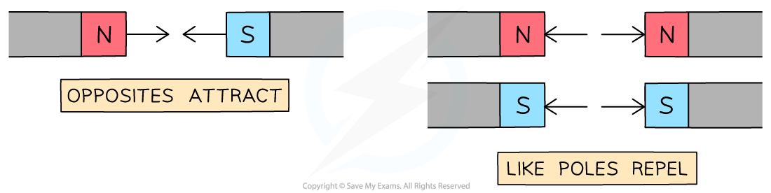 <ul><li><p>there is magnetic force between two objects with magnetic poles</p></li><li><p>like poles repel, opposite poles attract</p></li><li><p>north pole gets close to south pole → pull (attract)</p></li><li><p>north pole gets close to north pole → push (repel)</p></li></ul><p></p>