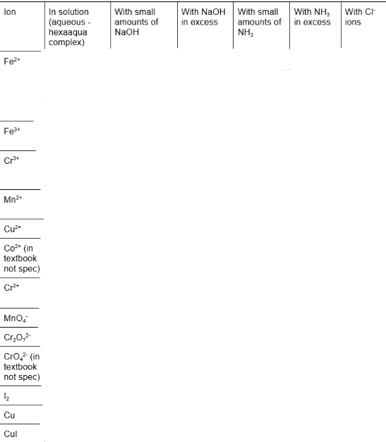 <p>fill in blanks for colour of compounds</p>
