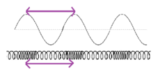 <p>with respect to sine wave, the distance between a given point on one wave cycle and the corresponding point on the next successive wave cycle</p>