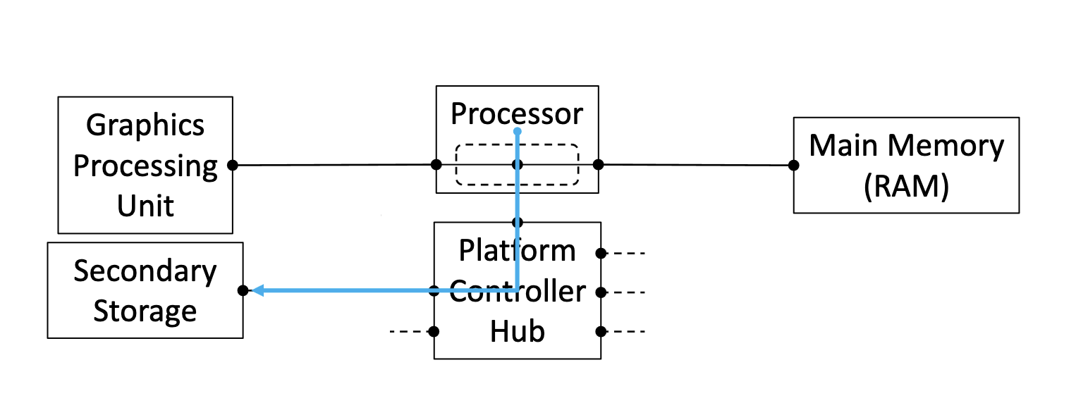 <p>Large Data Transfer to/from Devices Step 1:</p><p>The processor initiates the ____ transfer (i.e. issues a ____ request to the disk controller), giving it the ____ address of the destination in ____ and the ____ of data to transfer.</p>