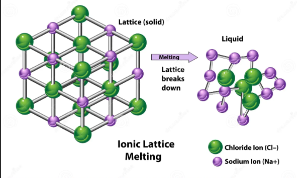 <p>What is an ionic lattice?</p>