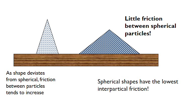 <p>Irregular shaped grains result in interlocking between grains, resulting in more friction. Spherical grains have the lowest interparticle friction.</p>