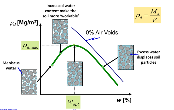 <p>at maximum dry density</p>