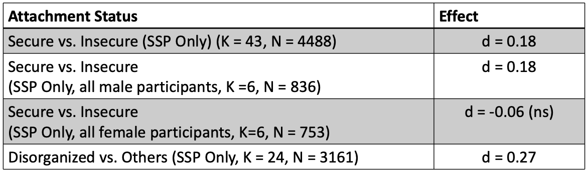<p>to further the table:</p><ul><li><p>avoidant vs. others (SSP only, N = 3054) — d = 0.13</p></li><li><p>resistant vs. others (SSP only, N = 2910) — d = 0.05</p></li></ul><p>all longitudinal studies using the strange situation</p><ul><li><p>relationship between security at age 10 &amp; mental health problems at age 70 </p></li></ul><p>secure vs. insecure / secure vs. insecure (male) / disorganised vs. others - elevated risk of externalising </p>