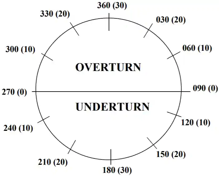 <p>Turning errors “ONUS”: To roll out on correct heading, we must Overshoot a turn onto a Northerly heading and we must Undershoot a turn onto a Southerly heading.</p>