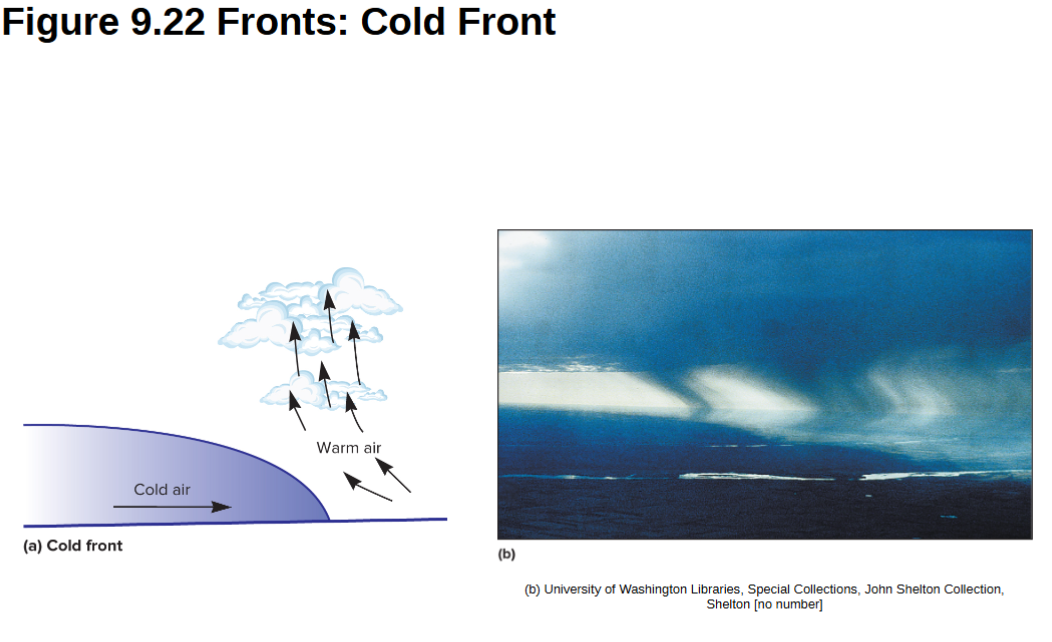 <p>Picture depiction of cold fronts</p>