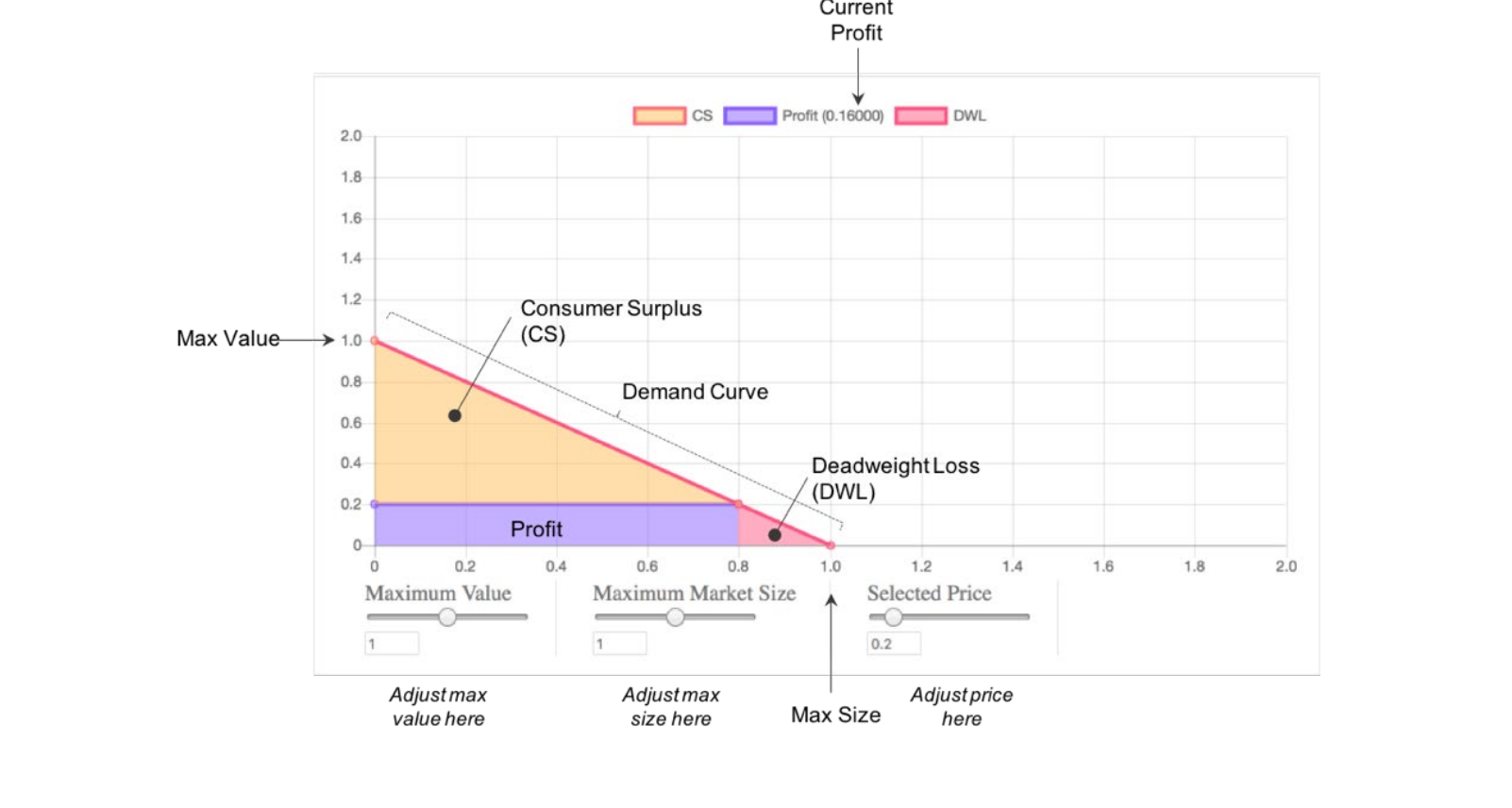 <ul><li><p>Profit/Revenue: Prie x Quantity</p></li><li><p>Consumer Surplus (CS) (Überschuss):</p><ul><li><p>Value of the purchase beyond the price</p></li><li><p>Willingness of consumers to pay more</p></li></ul></li></ul><p>→ Difference between willing to pay and actually pay (e.g max willingness:100€; actual price: 70€ → CS: 30€)</p><ul><li><p>Deadweight Loss (DWL):</p><ul><li><p>Opportunity Costs</p></li><li><p>Consumers priced out by the product</p></li></ul></li></ul><p>→ Some customers would have bought the product at €60 but not at €70 (Those trades never happen → loss of value called DWL)</p><p></p><p><strong>Normal Demand Curve (Optimized one product):</strong></p><ul><li><p>If the price is</p><ul><li><p>too high → high margin but few customers.</p></li><li><p>too low → many customers but little money per customer.</p></li></ul><p>The optimum is somewhere in the middle</p></li></ul><p></p>