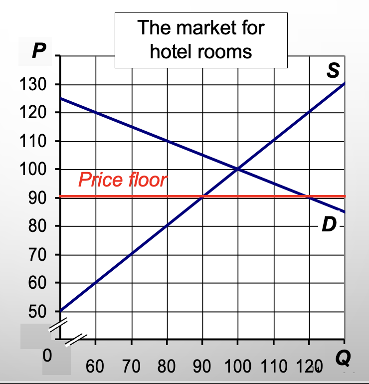 <ul><li><p>Equilibrium price is above the $90 price floor, so the price is not binding</p></li><li><p>P= $100</p></li><li><p>Q= 100 rooms</p></li></ul><p></p>