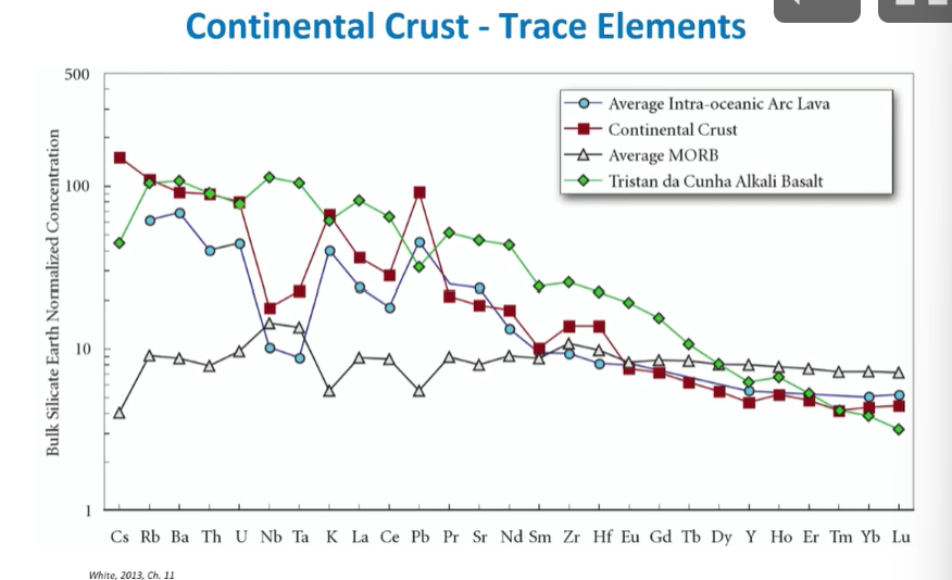 <p>Compare and contrast Continental Crust Element patterns with MORB and Arc Lavas</p>