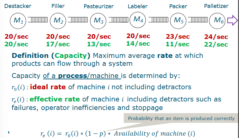 <ul><li><p>r<sub>0</sub>: ideal rate of machine i not including detractors</p></li><li><p>r<sub>e</sub>: effective rate of machine i, including detractors such as failures, operator inefficiencies and stoppage</p></li></ul><p></p>
