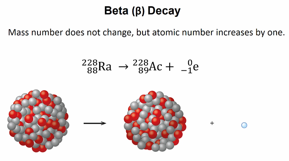 <p>Neutron decays into two particles - 1 proton 1 electron</p><p>Electron is ejected</p><p>When larger nucleus exhibit a beta decay the electron exits the nucleus yet proton remains</p><p>Atomic number increases by 1 but mass number remains the same</p>