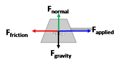 <ul><li><p>Fn = Fg</p></li><li><p>Fg = weight/the force of gravity pulling dowwn</p></li><li><p>Fnet = Fa - Ff</p></li></ul><p></p>