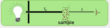<p>ratio of radiant power (I) in a beam of radiation after it has passed through a smaple to the power of the incident beam (I<sub>o</sub>)</p>