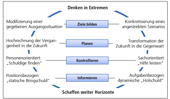 <p><span style="line-height: 1.15;">Das Controlling ist kein reines Instrumentarium, sondern verbindet eine pragmatische Leistungsebene mit einer philosophischen Dimension. Es wird daher als Managementfunktion und Führungskonzeption verstanden.</span></p><ul><li><p><span style="line-height: 1.15;"><strong>Managementfunktion (Systemischer Unterbau):</strong> Dies ist der konkrete, funktionale Aufgabenbereich der Controller. Als interne Berater und Systemspezialisten bauen sie die Planungs-, Kontroll- und Informationssysteme auf, pflegen diese und entwickeln sie weiter.</span></p></li><li><p><span style="line-height: 1.15;"><strong>Führungskonzeption (Mentaler Überbau):</strong> Hierbei handelt es sich um die abstrakte Ebene, die von allen Führungskräften und Mitarbeitern im Unternehmen gelebt werden muss. Es ist ein neuer Denk-, Verhaltens- und Orientierungsansatz, der darauf abzielt, das Unternehmen effektiv und effizient zu steuern. Ein erfolgreiches Controlling entsteht nur im kooperativen Miteinander von Controllern und dem Management.</span></p></li></ul><p></p><p></p><p></p>