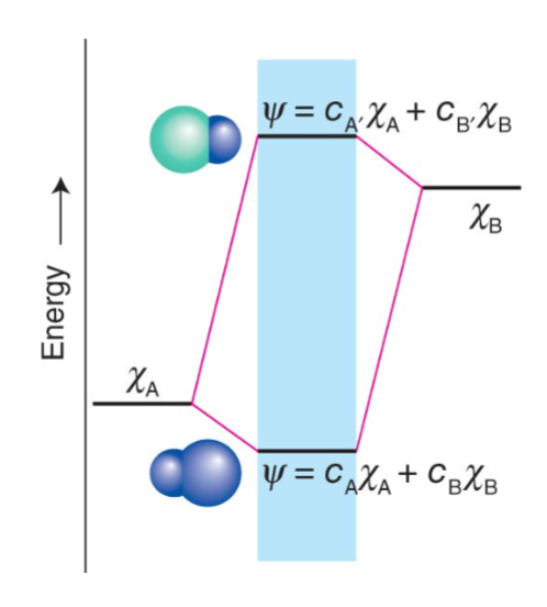 <ul><li><p>Polära</p></li><li><p>Bindande elektroner finns mer på den elektronegativaste atomen</p><ul><li><p>Antibindande elektroner finns mer hos den mindre elektronegativa atomen</p></li></ul></li></ul><p></p>