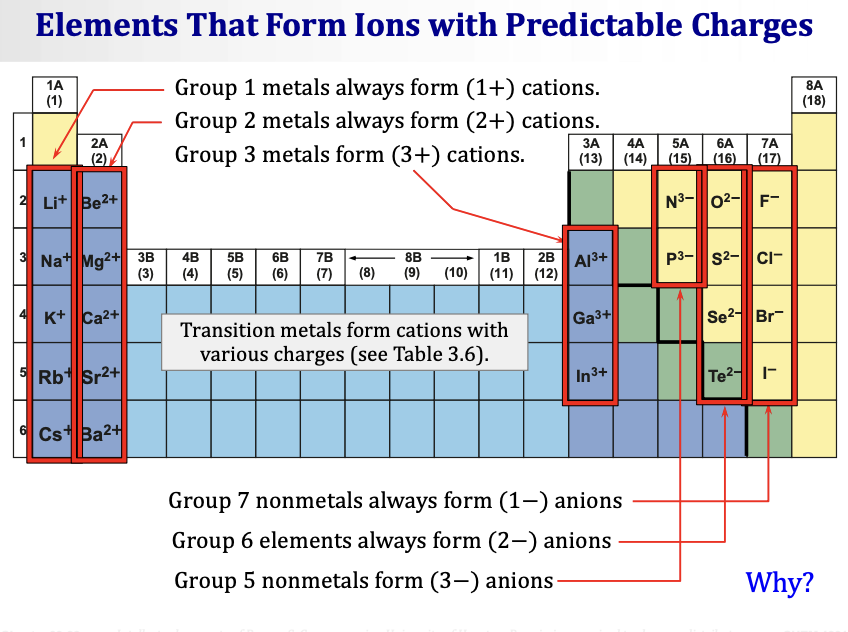 <p></p><p>Goals:</p><ul><li><p><span>Learn about <strong>electron configurations of ions</strong></span></p></li><li><p><span>Learn to <strong>predict the formulas of ionic compounds</strong></span></p></li></ul><p>&nbsp;</p><p><span><strong>Elements That Form Ions with Predictable Charges</strong></span></p><p>&nbsp;</p><p>Many elements always form the same charge ion — you can predict this from their group number:</p><ul><li><p><span><strong>Group 1 metals</strong> always form <strong>(1+) cations:</strong> Li⁺, Na⁺, K⁺, Rb⁺, Cs⁺</span></p></li><li><p><span><strong>Group 2 metals</strong> always form <strong>(2+) cations:</strong> Be²⁺, Mg²⁺, Ca²⁺, Sr²⁺, Ba²⁺</span></p></li><li><p><span><strong>Group 3 metals</strong> form <strong>(3+) cations:</strong> Al³⁺, Ga³⁺, In³⁺</span></p></li><li><p><span><strong>Group 5 nonmetals</strong> form <strong>(3−) anions:</strong> N³⁻, P³⁻</span></p></li><li><p><span><strong>Group 6 elements</strong> always form <strong>(2−) anions:</strong> O²⁻, S²⁻, Se²⁻, Te²⁻</span></p></li><li><p><span><strong>Group 7 nonmetals</strong> always form <strong>(1−) anions:</strong> F⁻, Cl⁻, Br⁻, I⁻</span></p></li></ul><p>&nbsp;</p><p><span><strong>Transition metals</strong></span> form cations with <span><strong>various charges</strong></span> (see Table 3.6) — they don't follow one simple rule.</p><p><span><strong>Why?</strong></span> Atoms gain or lose electrons to achieve the stable electron configuration of the nearest noble gas.</p><p>&nbsp;</p>