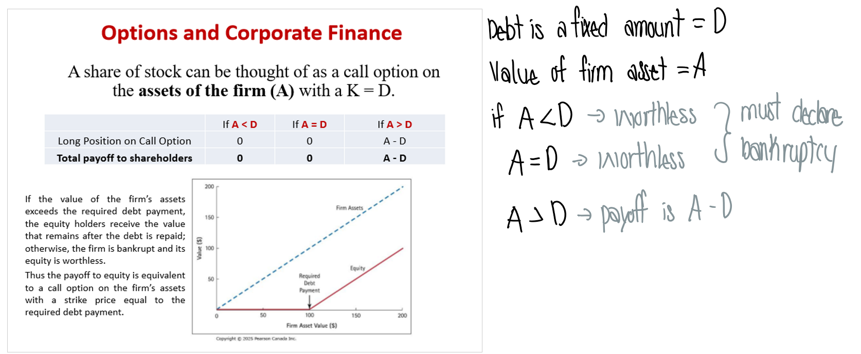 <ul><li><p>When firm value goes down (can’t pay debt) → call option is worthless</p></li><li><p>After company repays debt, the remaining goes to equity holders/shareholders</p></li></ul><p>D → debt is a fixed amount</p><p>A → value of firm asset</p><p>If asset less than debt → worthless</p><p>If asset = debt → worthless</p><p>If asset more than debt → payoff id Asset - Debt</p><p></p>