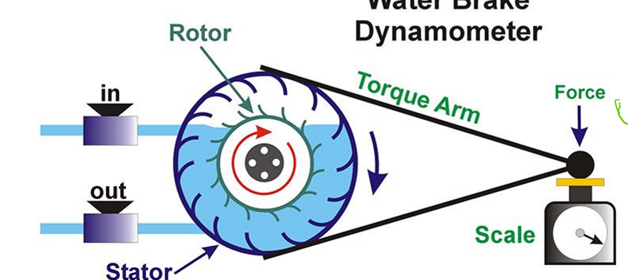 <p>A motor spins a water filled apparatus. The movement of the water creates friction, moving a torque arm that applies a measurable force used to calculate the power produced by the motor.</p>