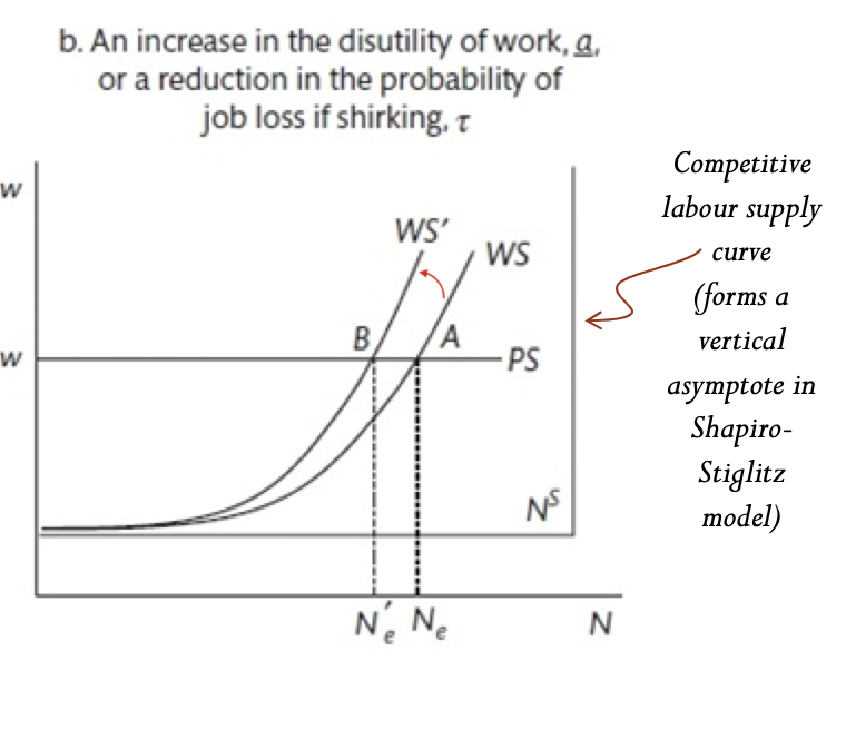 <p>efficiency wage WS/PS model increase in the disutility of work (a<span style="line-height: normal;">↑</span>) or a reduction in the probability of job loss from shirking (tau <span style="line-height: normal;">↓)</span></p>