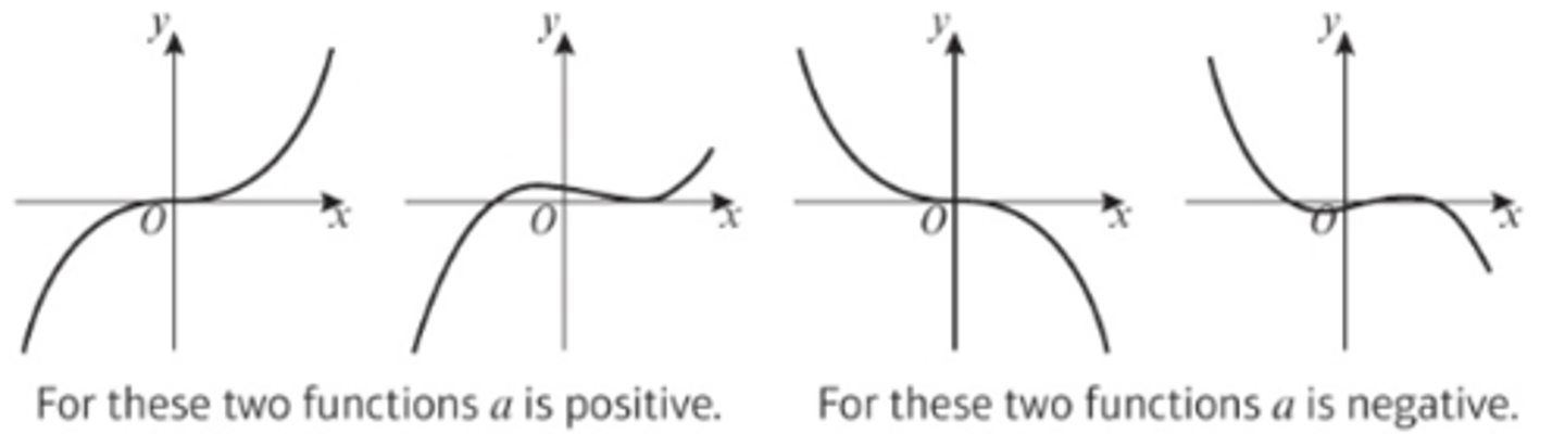 <p>- A cubic function has the form ax³ + bx² + cx + d, where a, b, c and d are real numbers and a is non-zero.</p><p>- The graph of a cubic function can take several different forms depending on the exact nature of the function.</p><p>- If 'p' is a root of the function f(x), then the graph of y = f(x) touches or crosses the x-axis at the point (p, 0).</p><p>- You can sketch the graph of a cubic function by finding the roots of the function.</p>