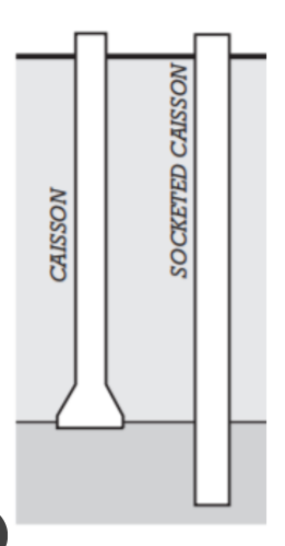<p>TYPES OF FOUNDATION - EXTENDS DOWNWARDB TO REACH MORE STABLE SOIL OR ROCK DEEPER WITHIN THE EARTH</p>