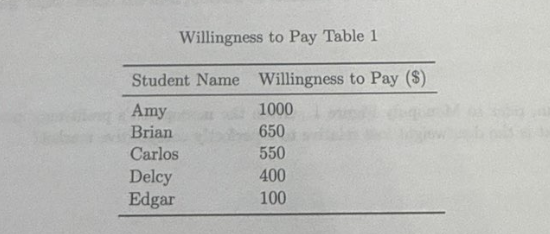 <p>Refer to the Willingness to Pay Table 1, which presents the willingness to pay for a flight to Paris for five different students. If price is equal to $400, what is the total consumer surplus for the students?</p>