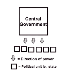 <p>Unitary System of Government</p>