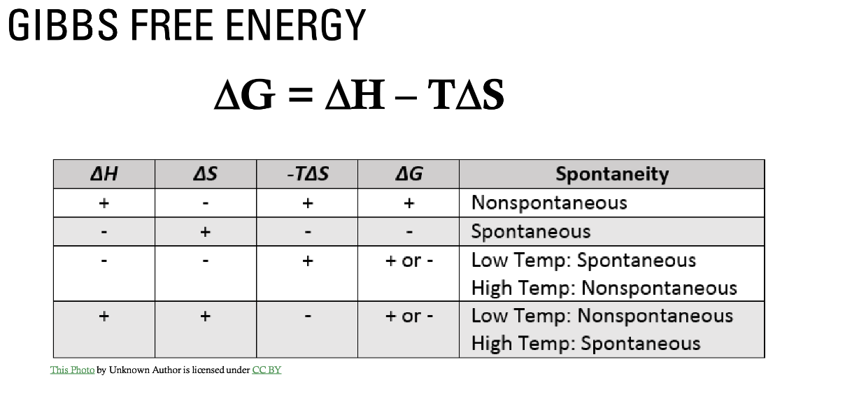 <ul><li><p>If ΔH is <strong><u>negative</u></strong> and ΔS is <strong><u>positive</u></strong></p><ul><li><p><strong>ALWAYS SPONTANEOUS</strong></p></li></ul></li><li><p>If ΔH is <strong><u>positive</u></strong> and ΔS is <strong><u>negative</u></strong></p><ul><li><p><strong>NEVER SPONTANEOUS</strong></p></li></ul></li><li><p>If ΔH is <strong><u>negative</u></strong> and ΔS is <strong><u>negative</u></strong></p><ul><li><p>Spontaneous at <strong>lower</strong> temperatures</p></li></ul></li><li><p>If ΔH is <strong><u>positive</u></strong> and ΔS is <strong><u>positive</u></strong>, what will the reaction be?</p><ul><li><p>Spontaneous at <strong>higher </strong>temperatures</p></li></ul></li></ul><p></p>
