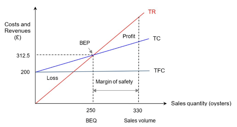 <p>Break-even chart</p>